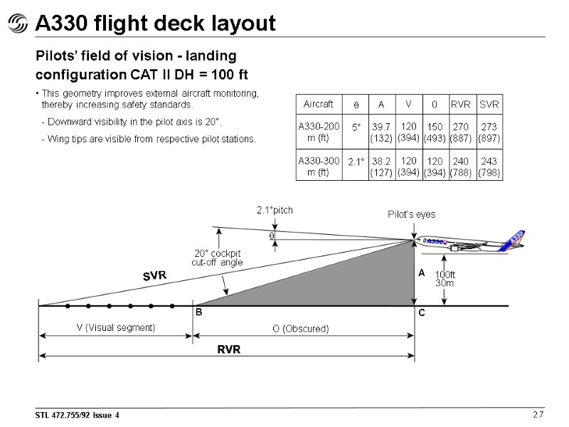 A330 flight deck layout 2.7 Pilots’ field of vision - landing configuration CAT II
